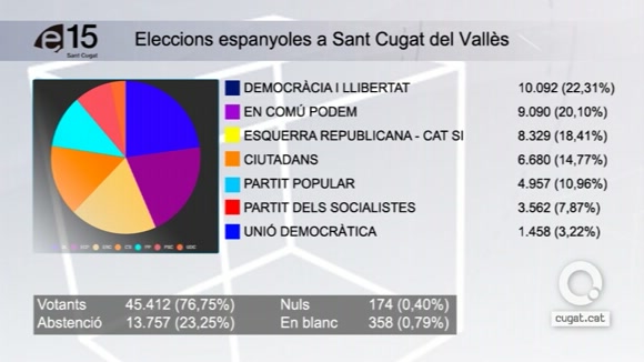 DL guanya les eleccions a Sant Cugat i En Comú Podem queda en segon lloc (Eleccions espanyoles 2015)