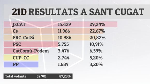 Resultats eleccions 21D