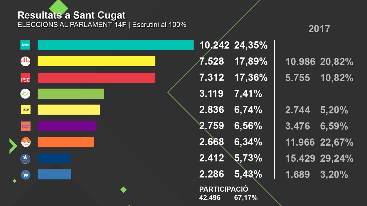 El vot independentista referma la majoria a Sant Cugat