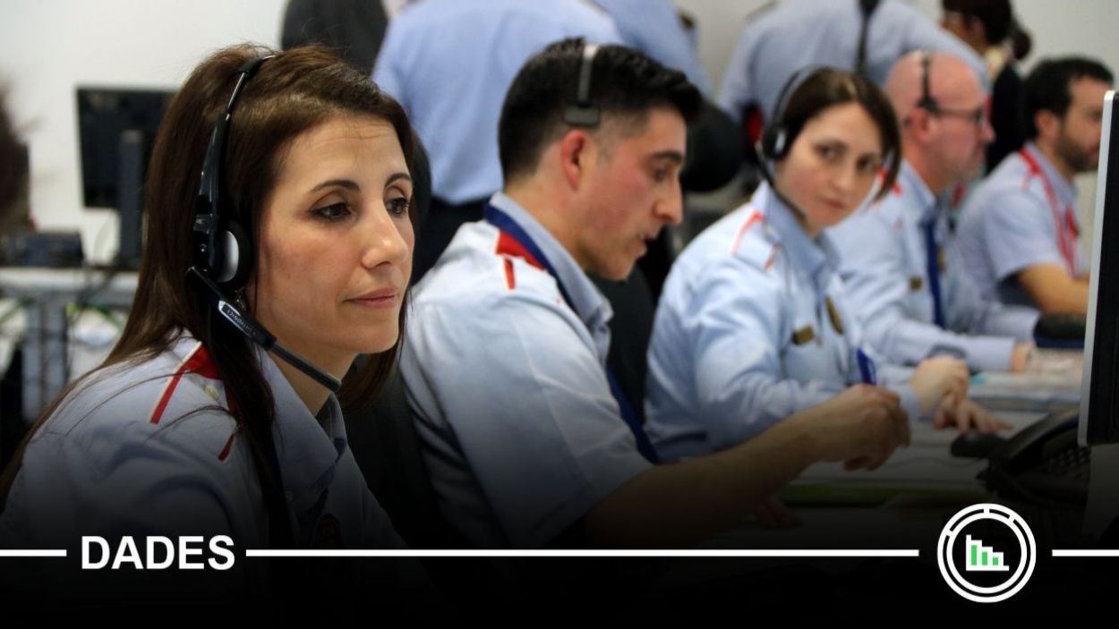 Les trucades al 112 des de Sant Cugat van caure un 21% durant el 2020