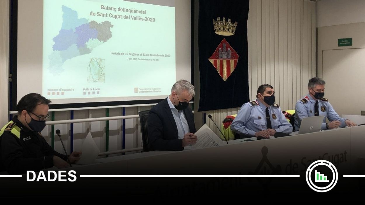 Sant Cugat consolida la reducció de tots els tipus de delictes en un 2020 marcat per la pandèmia