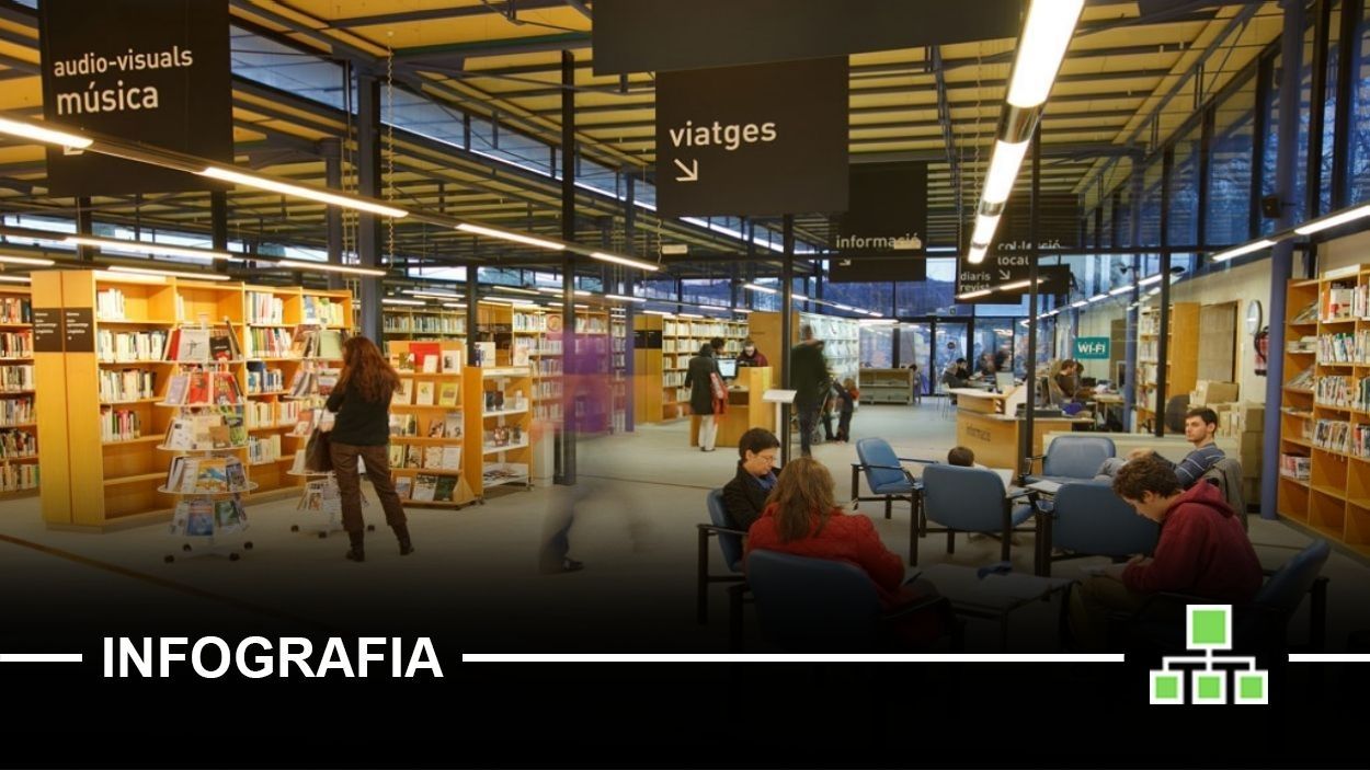 Quins són els llibres més prestats a les biblioteques de Sant Cugat?