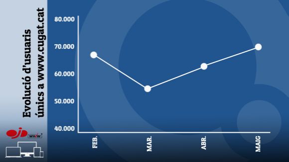 Rècord històric d'audiència de Cugat.cat amb 71.661 usuaris