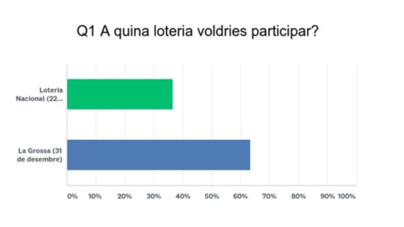 Els treballadors de l'Ajuntament opten per participar a La Grossa en comptes de a la Loteria Nacional