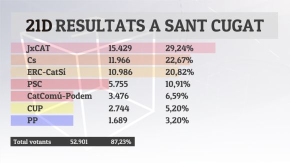 Junts per Catalunya venç a les eleccions a Sant Cugat i Cs es manté com a segona força
