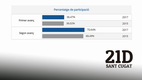 La participació a Sant Cugat fins a les sis és del 70,64%