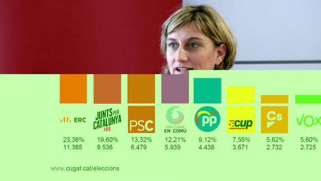 Salut reconeix que el Vallès necessita 'un reforç' pel que fa a hospitals públics