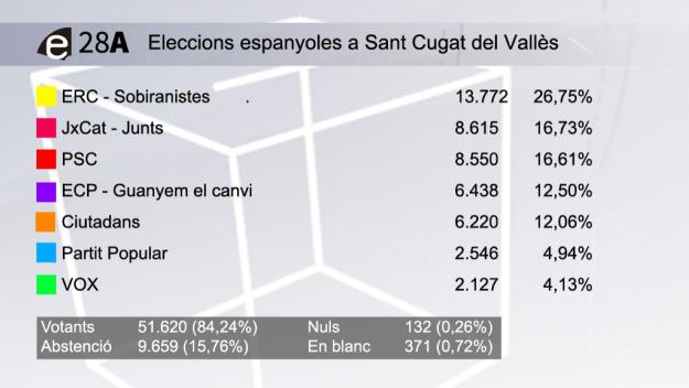ERC guanya les eleccions espanyoles a Sant Cugat