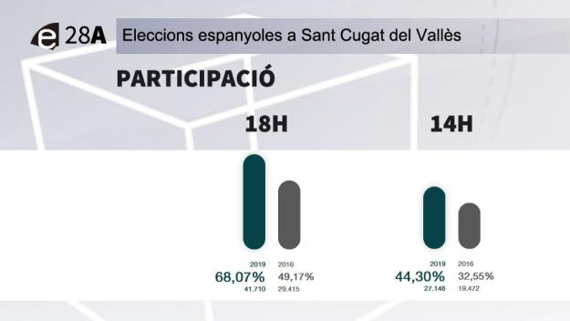 La participació a les sis de la tarda creix a Sant Cugat gairebé 19 punts percentuals respecte al 2016