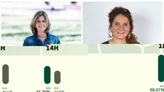 La CUP-PC desafia l'alcaldessa a un cara a cara per confrontar models de Sant Cugat