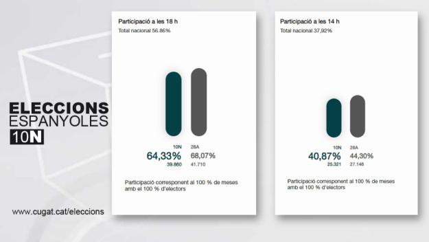 La participació a Sant Cugat fins a les sis, a prop del 65%