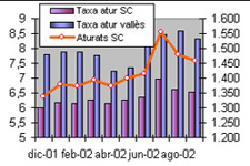 L'atur s'ha reduït a Sant Cugat el mes d'agost en 20 persones