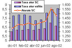 La taxa d'atur a Sant Cugat s'ha reduït tres dècimes a l'agost i se situa en el 6,6%
