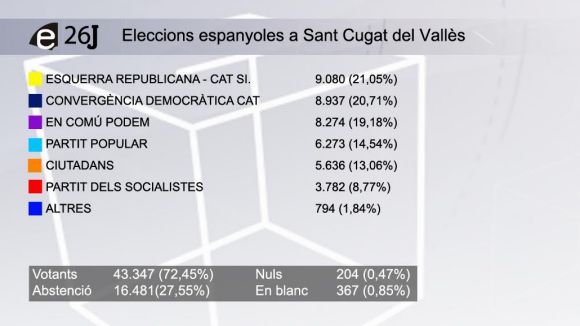 ERC guanya les eleccions a Sant Cugat amb CDC i ECP en segona i tercera posició