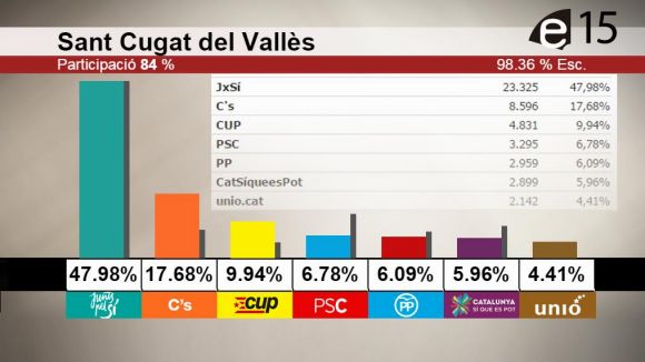 Victòria de JxSí a Sant Cugat, on l'independentisme supera el 50% dels vots