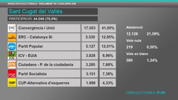 CiU guanya a Sant Cugat, ERC queda segona i el PSC cau fins al sisè lloc