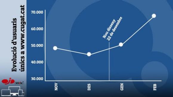 Cugat.cat bat el seu rècord d'audiència amb més de 68.000 usuaris únics al febrer